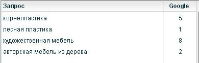 Эффективная оптимизация в поисковой системе google